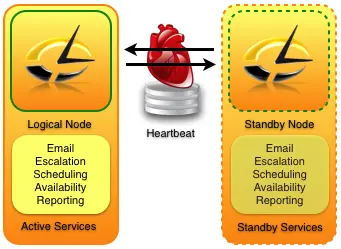 Heartbeat Clustering in Linux