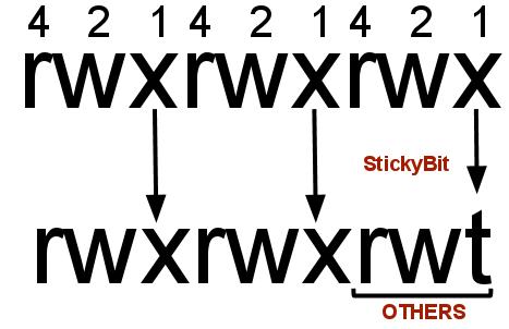 What is a sticky Bit and how to set it in Linux?