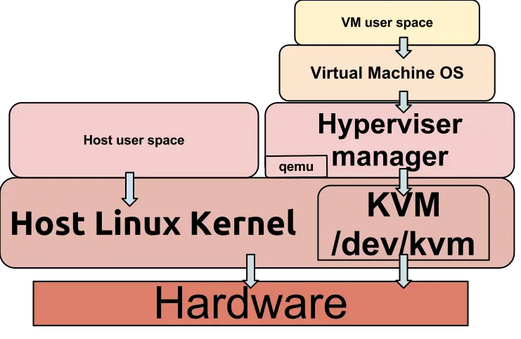 Kvm virtualization architecture in Linux