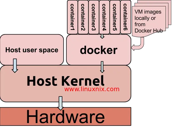 Docker_architecture