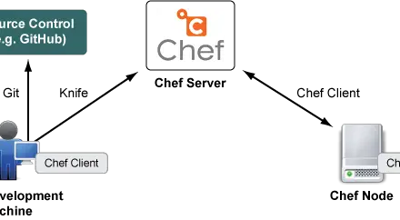 What is Opscode chef?