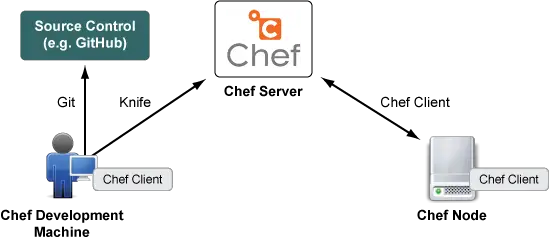 chef-opscode-architecture