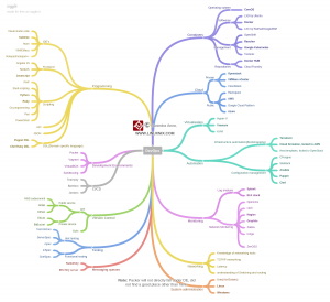 Devops mind map