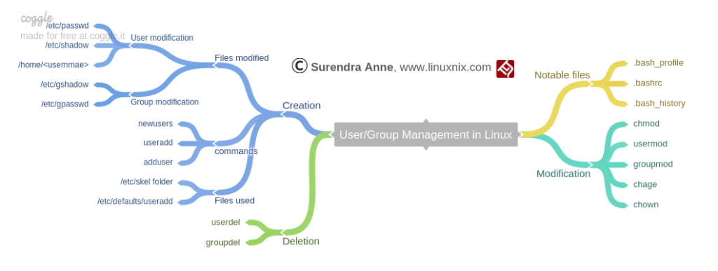 UserGroup_Management_in_Linux_mindmap