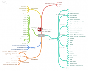 Git mindmaps